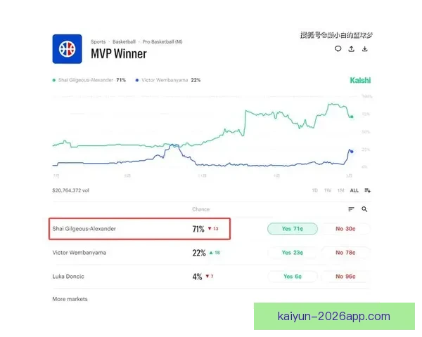 文班亚马渴望MVP殊荣但数据差距过大难与两大巨头抗衡